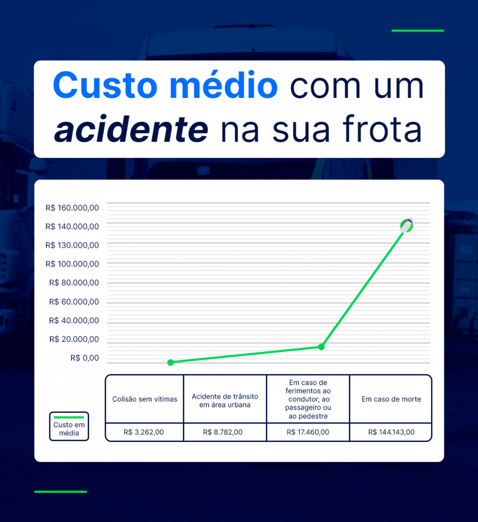 custo acidente frota