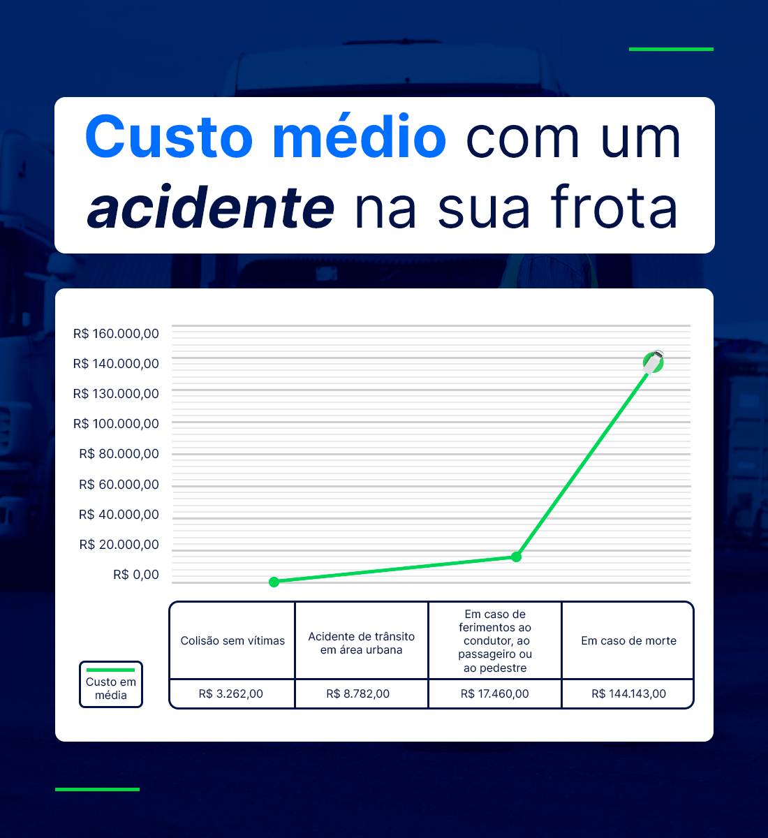 custo acidente frota